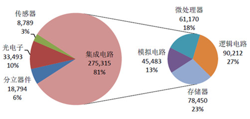 【官方网站机械】半导体产业链梳理