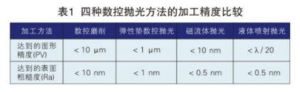 【官方网站机械】光学制造技术的进展