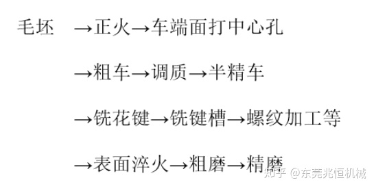 【官方网站机械】轴类零件加工工艺