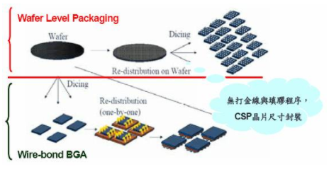 【官方网站机械】晶圆级封装是什么意思？