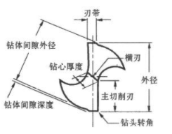 【官方网站机械】钻头钻刃在麻花钻的重要性直接影响孔加工效果