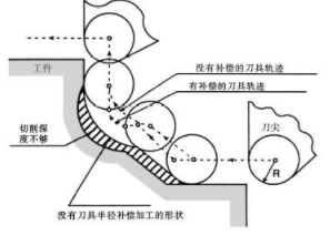 【官方网站机械】CNC加工中心的补偿方法