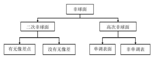 【官方网站机械】光学非球面技术原理与加工技术