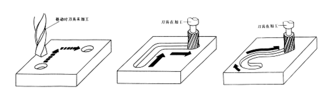 【官方网站机械】数控机床有多少种？在加工中分为哪几类？