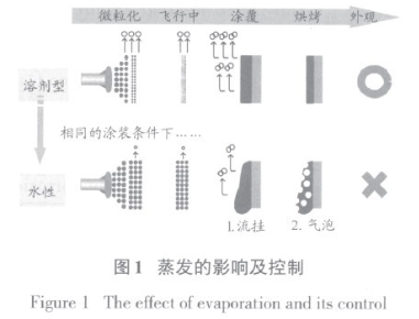 【官方网站机械】汽车用水性涂料及其涂装设备