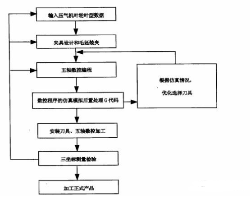 【官方网站机械】五轴联动加工叶轮的铣削加工方法