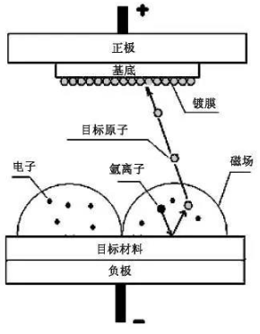 【官方网站机械】磁控溅射的工作原理