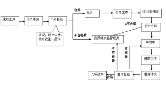 【官方网站机械】直拉单晶的过程控制和硅片的检测工艺