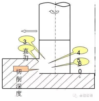 【官方网站机械】铣削加工 立铣刀应用知识介绍