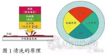 【官方网站机械】制药行业配液系统的清洗工艺介绍