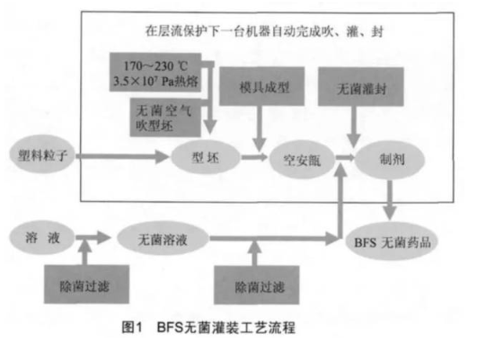 【官方网站机械】BFS无菌灌装工艺