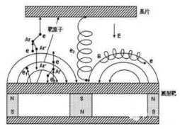 【官方网站机械】磁控溅射中靶中毒是怎么回事