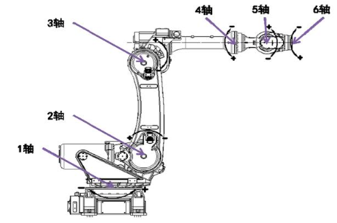 【官方网站机械】工业机器人轴和坐标系概述