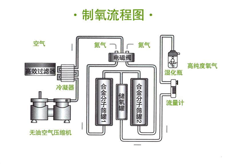 【官方网站机械】医用制氧机的工作原理