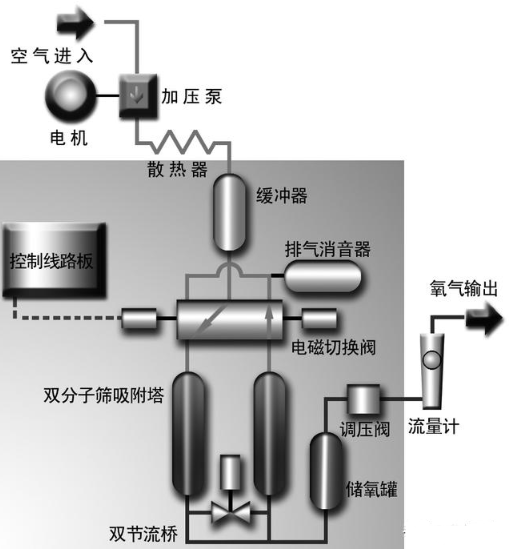 【官方网站机械】各种制氧机介绍