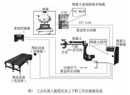 【官方网站机械】加工中心机床与机器人怎么配合调试？