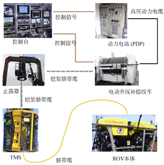 【官方网站机械】作业型无人遥控潜水器深海应用与关键技术