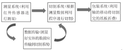 【官方网站机械】一种多规格快递包装机的设计