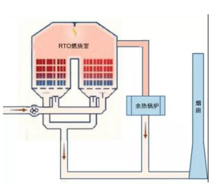 【官方网站机械】蓄热式热力焚烧炉(RTO)工作原理及主要性能指标