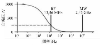 【官方网站机械】微波等离子清洗机的研制