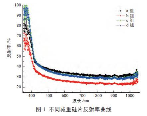 【官方网站机械】金刚线切割单晶硅片的PERC电池背抛光研究