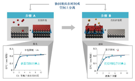 【官方网站机械】原子级工艺实现纳米级图形结构的要求