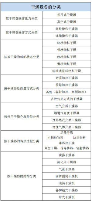 【官方网站机械】干燥器的分类与选择方法