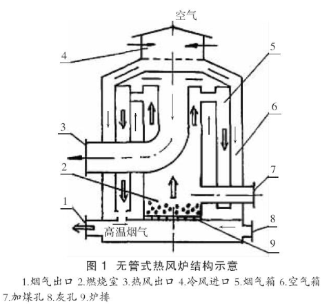 【官方网站机械】几种常用热风炉的结构与特点分析