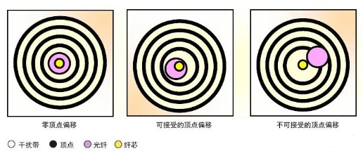 【官方网站机械】影响研磨光纤连接器后续性能的关键标准