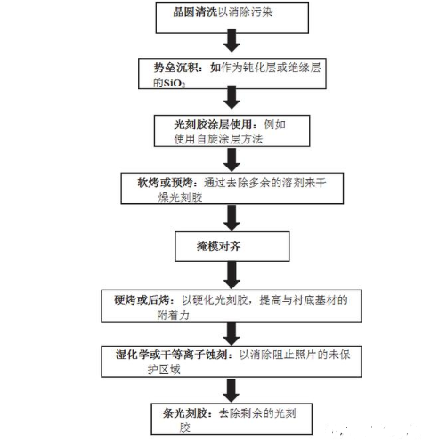 【官方网站机械】微电子制造与光刻技术介绍