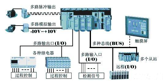 【官方网站机械】为什么在工业上多用PLC而不是单片机？