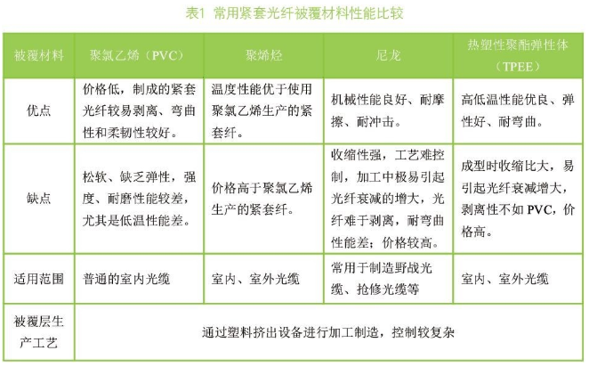 【官方网站机械】紫外光固化紧套光纤的工艺控制及应用