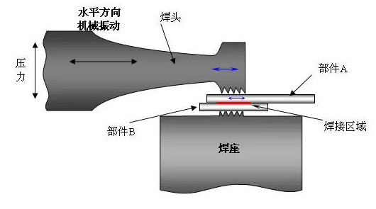 【官方网站机械】一文看懂超声波焊接