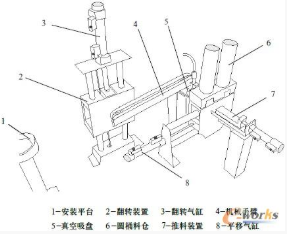 【官方网站机械】气动安装机械手的PLC控制