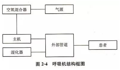 【官方网站机械】呼吸机的结构和工作原理