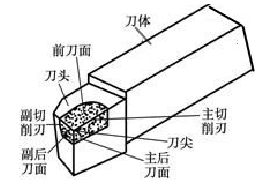 【官方网站机械】浅析90°外圆车刀的刃磨工艺