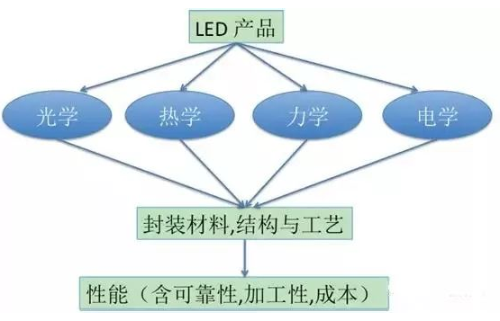 【官方网站机械】LED封装结构、工艺发展现状及趋势