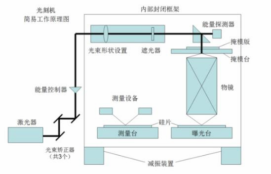 【官方网站机械】刻蚀机和光刻机的原理及区别