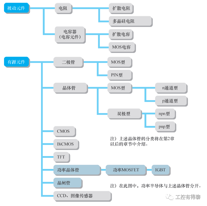 【行业官方网站】功率半导体在半导体设备中的定位